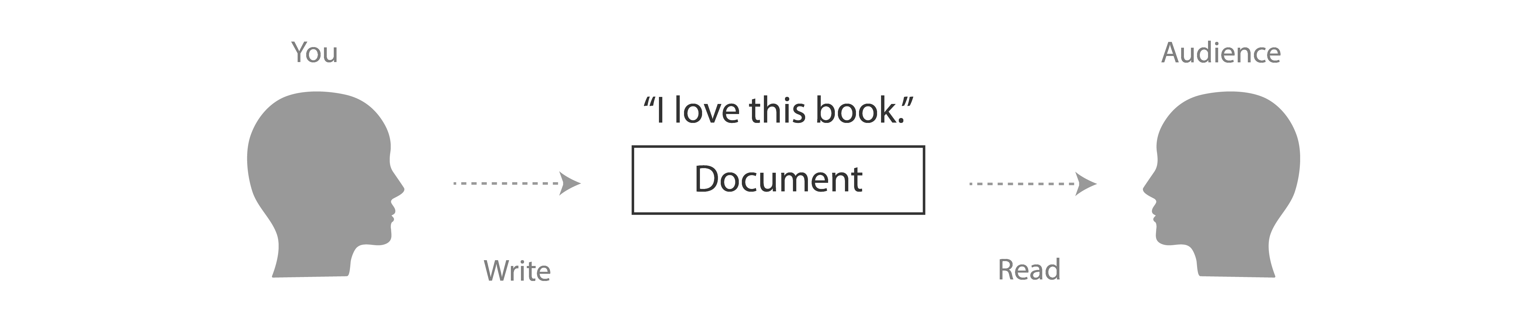 Abstract person writes a document titled “I love this book”, and in a second step the audience member reads it