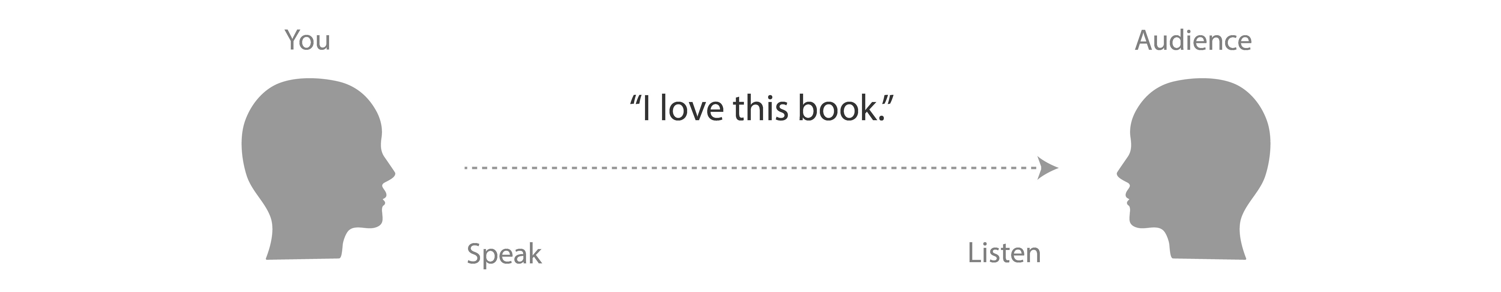Abstract diagram of a person talking to an audience of one, with an arrow labeled “I love this book”